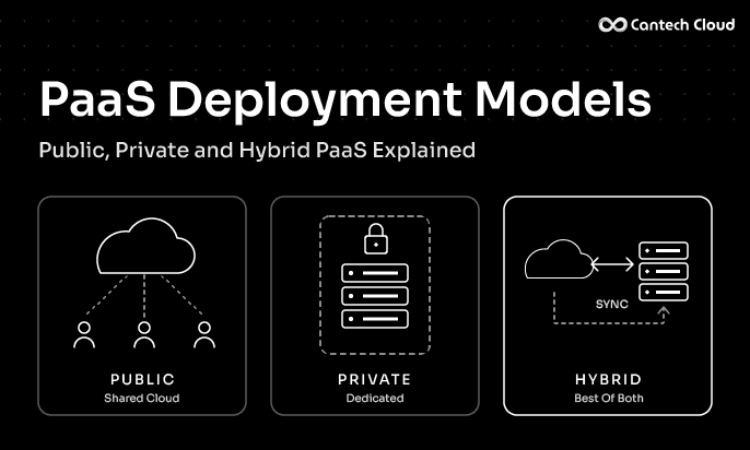 PaaS Deployment Models: Public, Private and Hybrid PaaS Explained