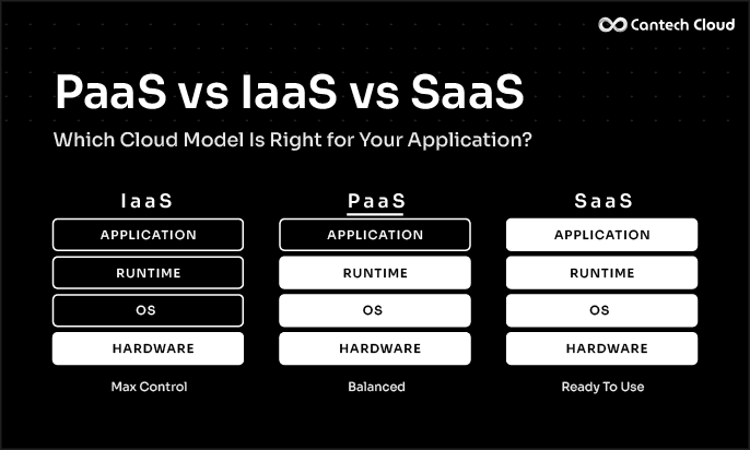 PaaS vs IaaS vs SaaS: Which Cloud Model Is Right for Your Application?